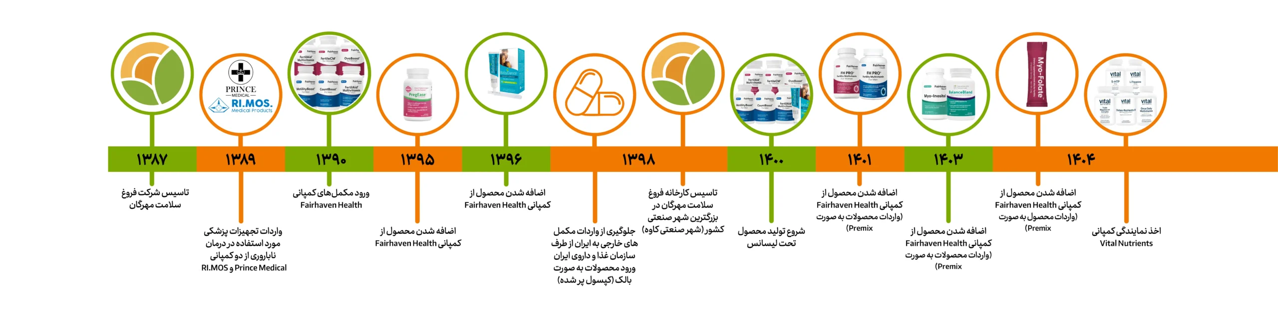 FSM timeline